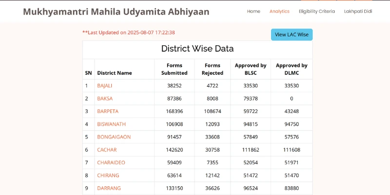 MMUA District wise data