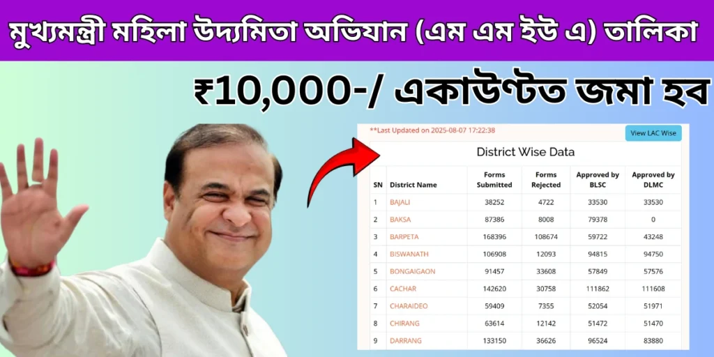 Mukhyamantri Mahila Udyamita Abhiyan (MMUA) List