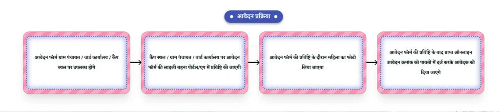 Ladli Behna Yojana Online Appply