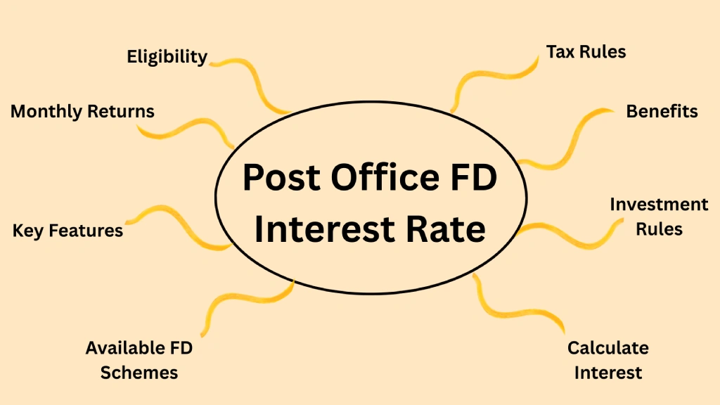 Post Office FD Interest Rate